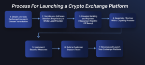 Flowchart detailing the key steps to launch a crypto exchange, including obtaining a crypto exchange license, selecting a software solution (proprietary or white label), integrating fiat banking and payment systems, partnering with a liquidity provider, implementing security protocols, building a customer support team, and finalizing the development and launch of the crypto exchange platform.